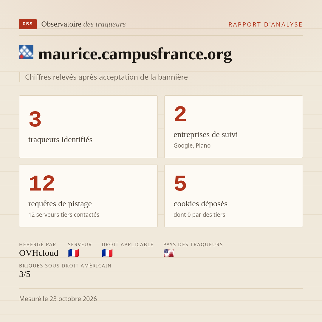 maurice.campusfrance.org : 3 traqueurs identifiés, 2 entreprises de suivi, 12 requêtes de pistage. Chiffres relevés après acceptation de la bannière.
