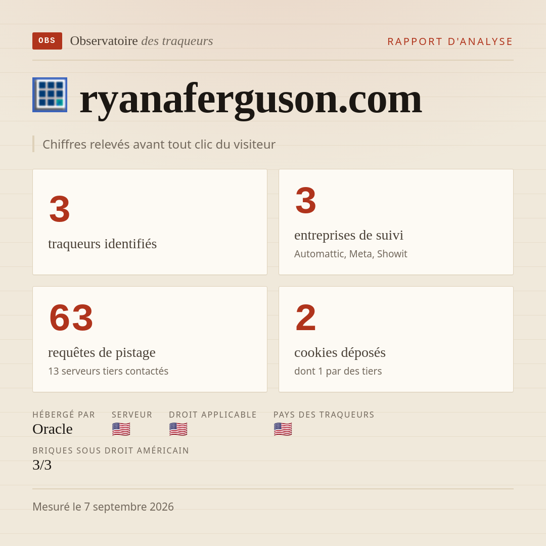 ryanaferguson.com : 3 traqueurs identifiés, 3 entreprises de suivi, 63 requêtes de pistage. Chiffres relevés avant tout clic du visiteur.