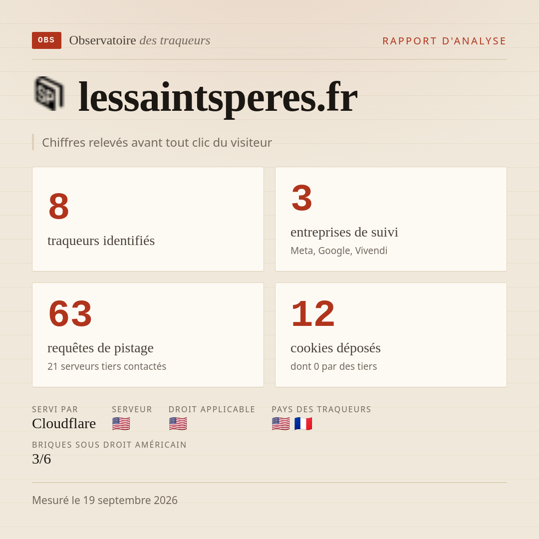 lessaintsperes.fr : 8 traqueurs identifiés, 3 entreprises de suivi, 63 requêtes de pistage. Chiffres relevés avant tout clic du visiteur.