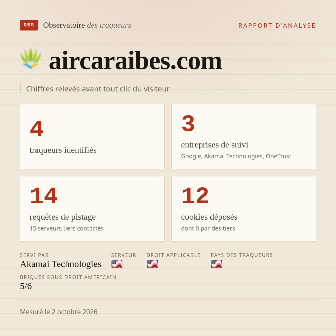 aircaraibes.com : 4 traqueurs identifiés, 3 entreprises de suivi, 14 requêtes de pistage. Chiffres relevés avant tout clic du visiteur.