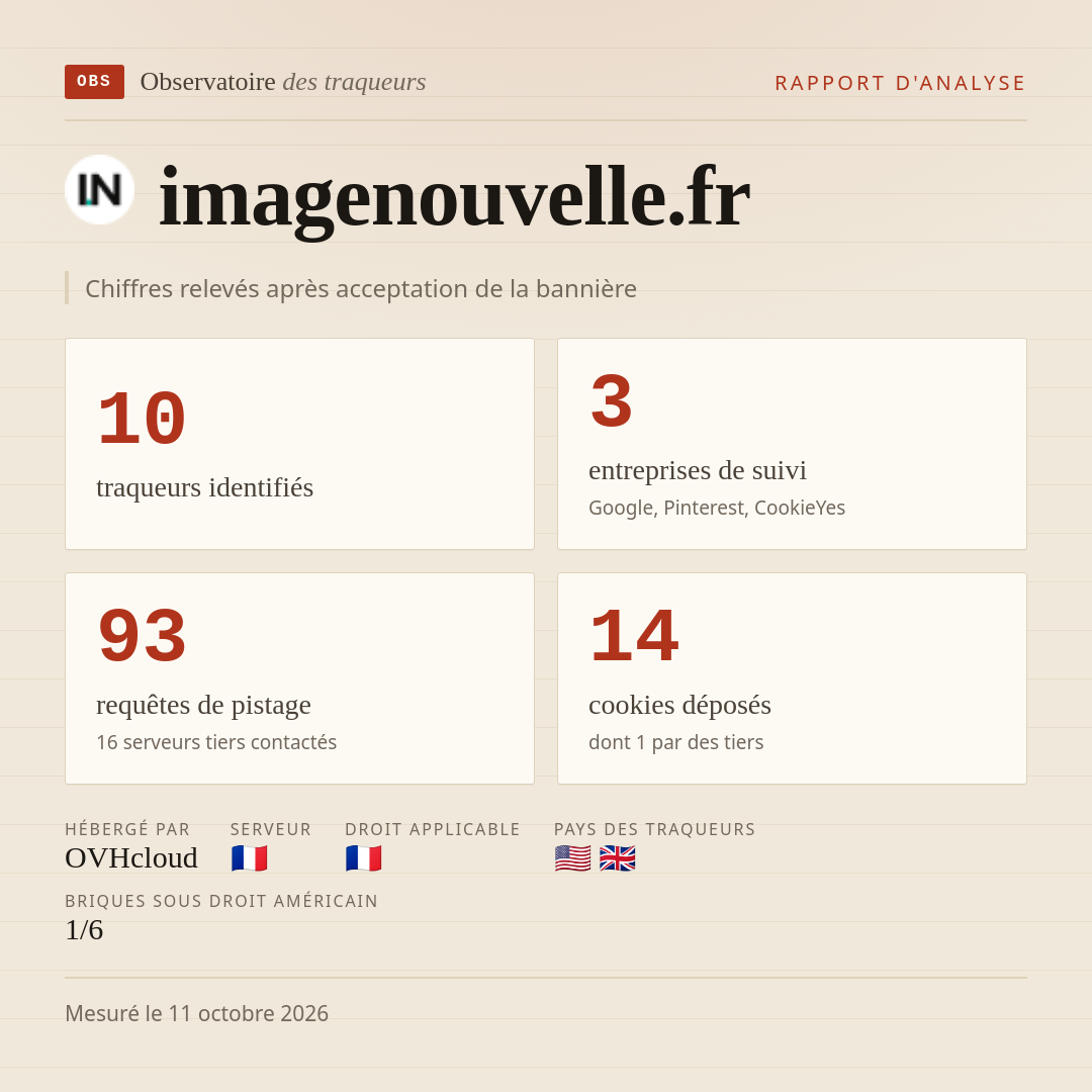 imagenouvelle.fr : 10 traqueurs identifiés, 3 entreprises de suivi, 93 requêtes de pistage. Chiffres relevés après acceptation de la bannière.