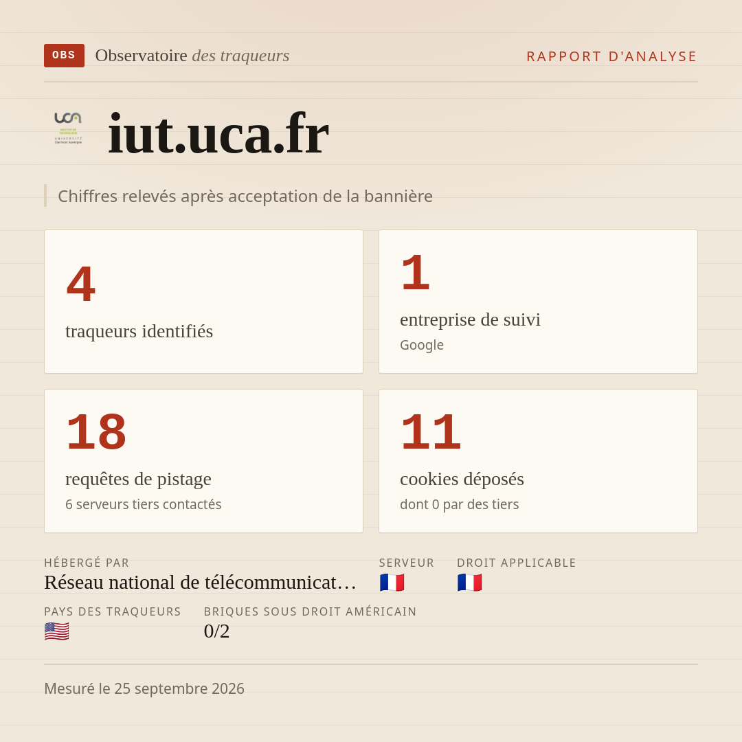iut.uca.fr : 4 traqueurs identifiés, 1 entreprise de suivi, 18 requêtes de pistage. Chiffres relevés après acceptation de la bannière.