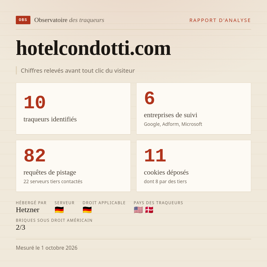 hotelcondotti.com : 10 traqueurs identifiés, 6 entreprises de suivi, 82 requêtes de pistage. Chiffres relevés avant tout clic du visiteur.