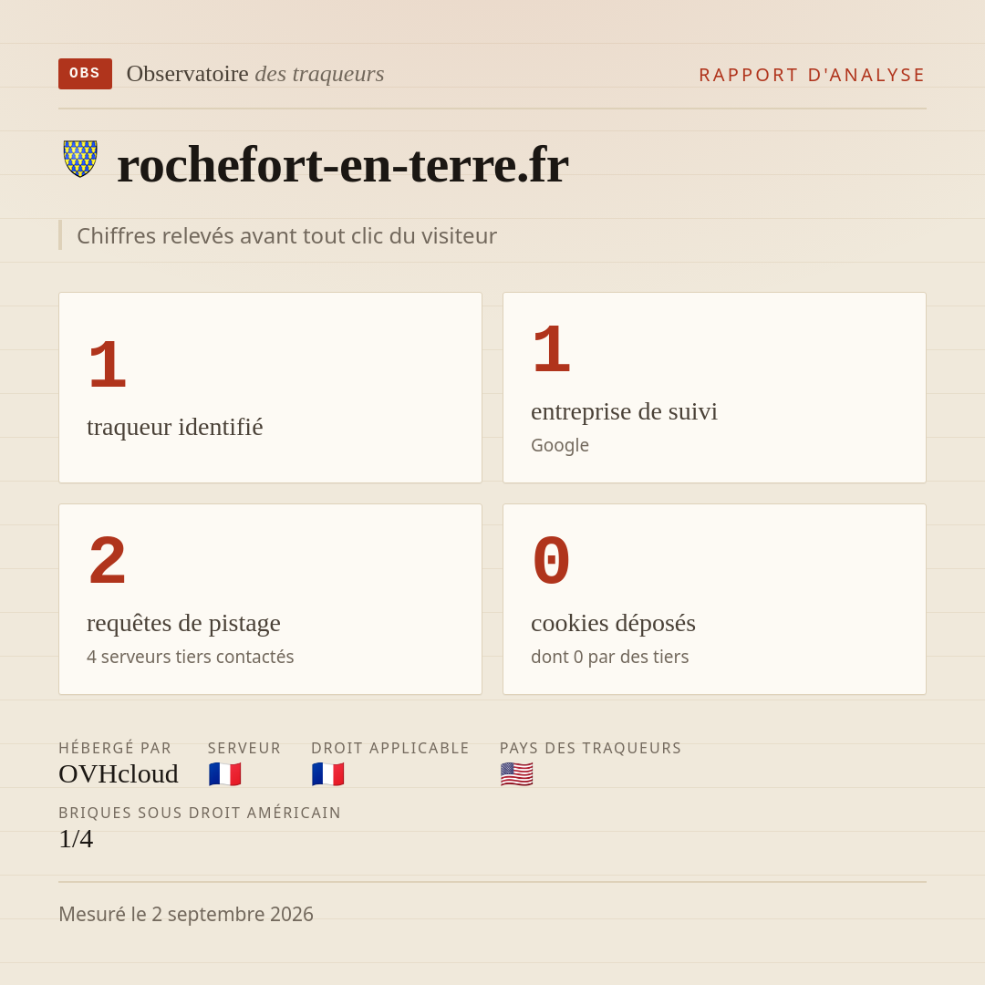 rochefort-en-terre.fr : 1 traqueur identifié, 1 entreprise de suivi, 2 requêtes de pistage. Chiffres relevés avant tout clic du visiteur.