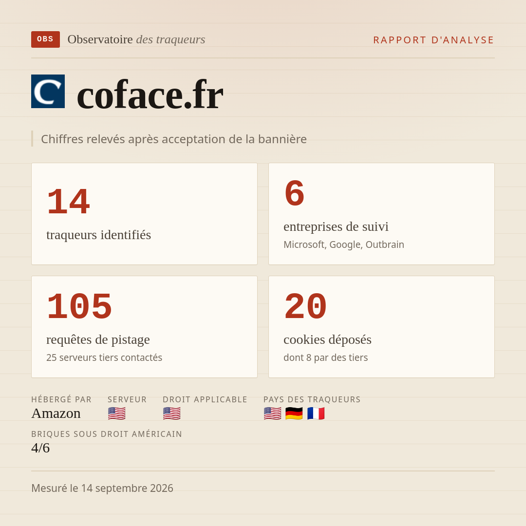 coface.fr : 14 traqueurs identifiés, 6 entreprises de suivi, 105 requêtes de pistage. Chiffres relevés après acceptation de la bannière.