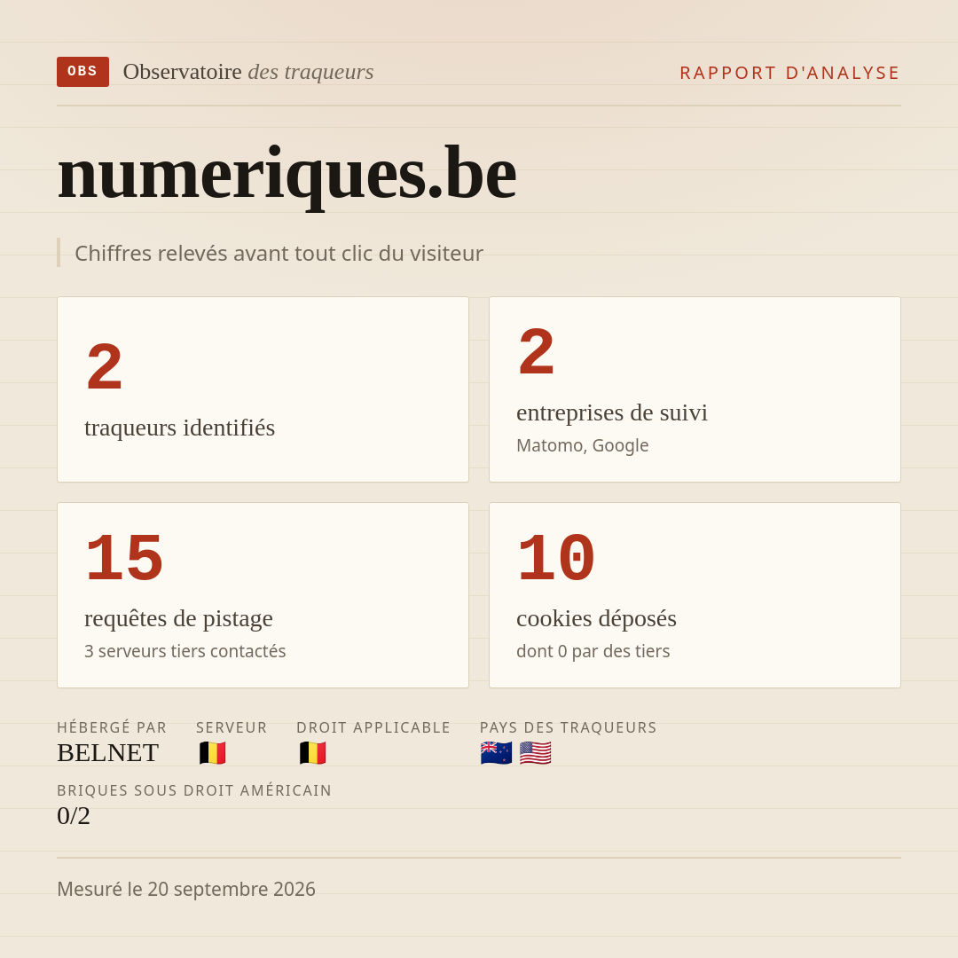 numeriques.be : 2 traqueurs identifiés, 2 entreprises de suivi, 15 requêtes de pistage. Chiffres relevés avant tout clic du visiteur.