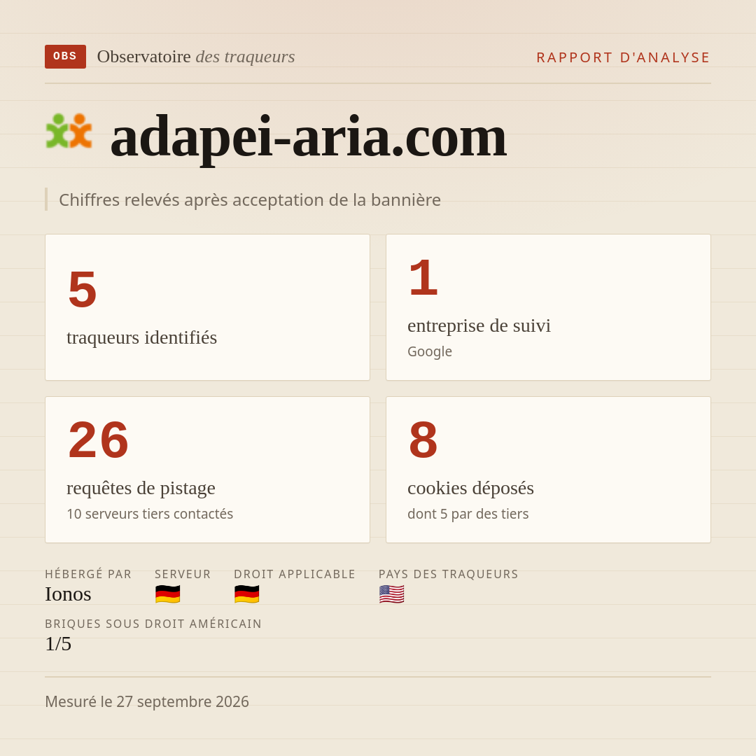adapei-aria.com : 5 traqueurs identifiés, 1 entreprise de suivi, 26 requêtes de pistage. Chiffres relevés après acceptation de la bannière.