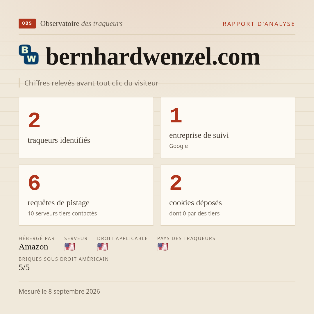 bernhardwenzel.com : 2 traqueurs identifiés, 1 entreprise de suivi, 6 requêtes de pistage. Chiffres relevés avant tout clic du visiteur.