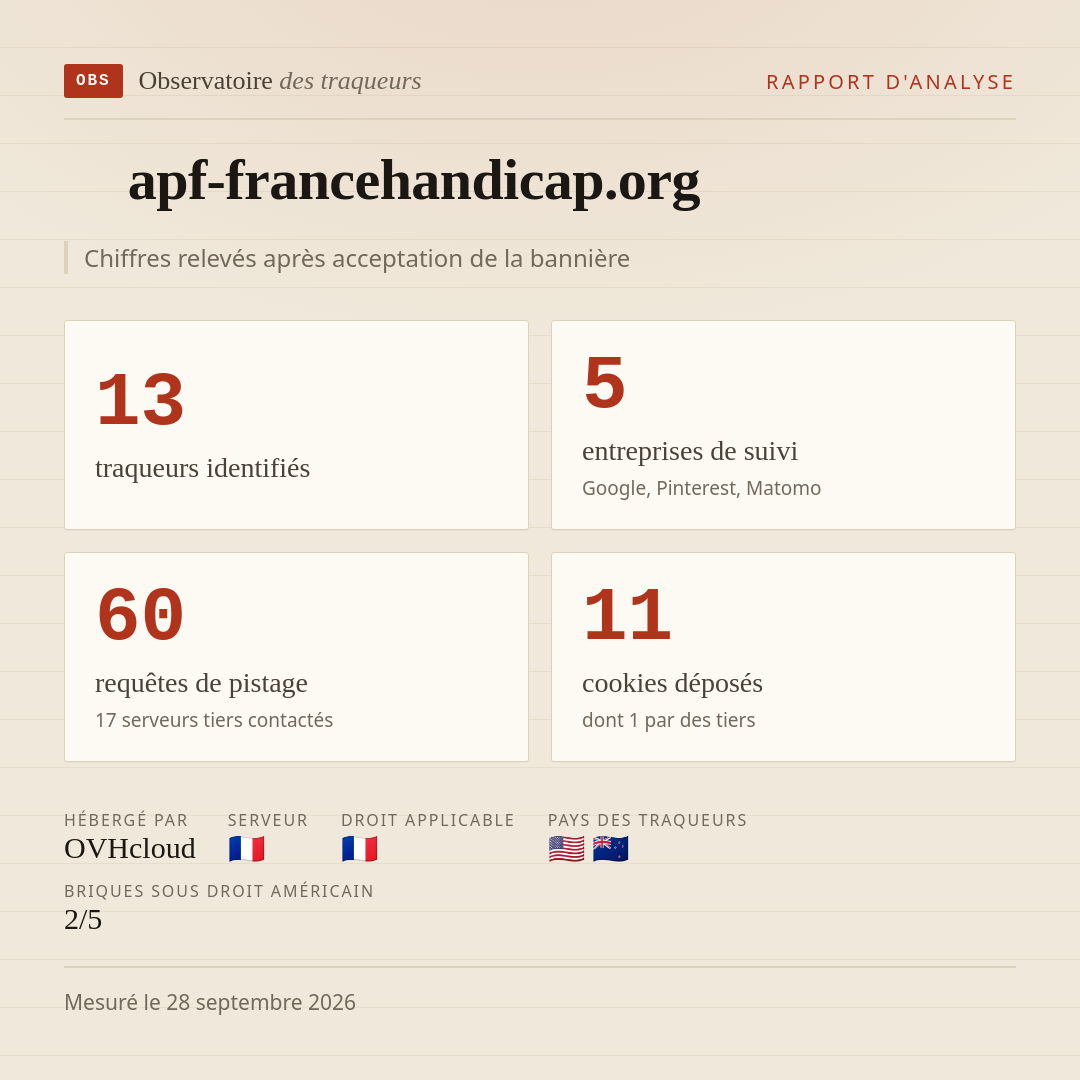 apf-francehandicap.org : 13 traqueurs identifiés, 5 entreprises de suivi, 60 requêtes de pistage. Chiffres relevés après acceptation de la bannière.