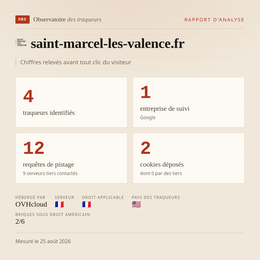 saint-marcel-les-valence.fr : 4 traqueurs identifiés, 1 entreprise de suivi, 12 requêtes de pistage. Chiffres relevés avant tout clic du visiteur.