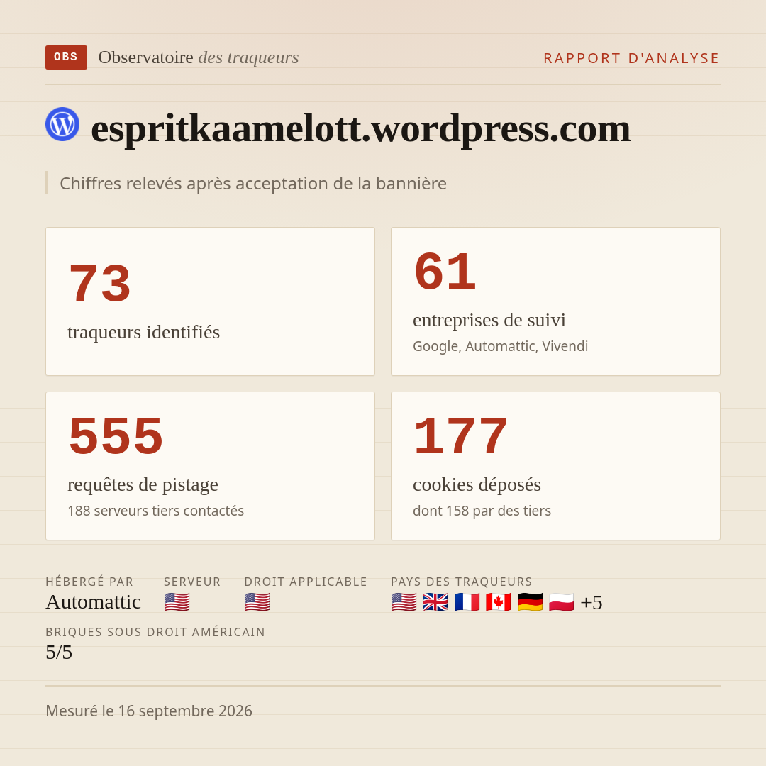 espritkaamelott.wordpress.com : 73 traqueurs identifiés, 61 entreprises de suivi, 555 requêtes de pistage. Chiffres relevés après acceptation de la bannière.