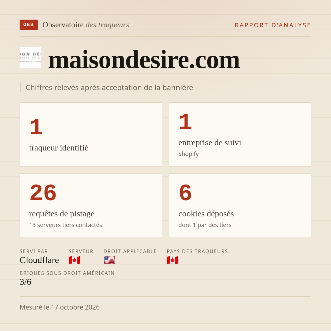 maisondesire.com : 1 traqueur identifié, 1 entreprise de suivi, 26 requêtes de pistage. Chiffres relevés après acceptation de la bannière.