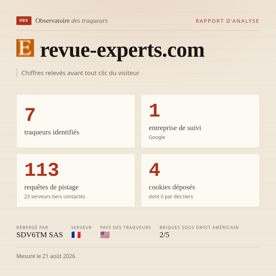 revue-experts.com : 7 traqueurs identifiés, 1 entreprise de suivi, 113 requêtes de pistage. Chiffres relevés avant tout clic du visiteur.