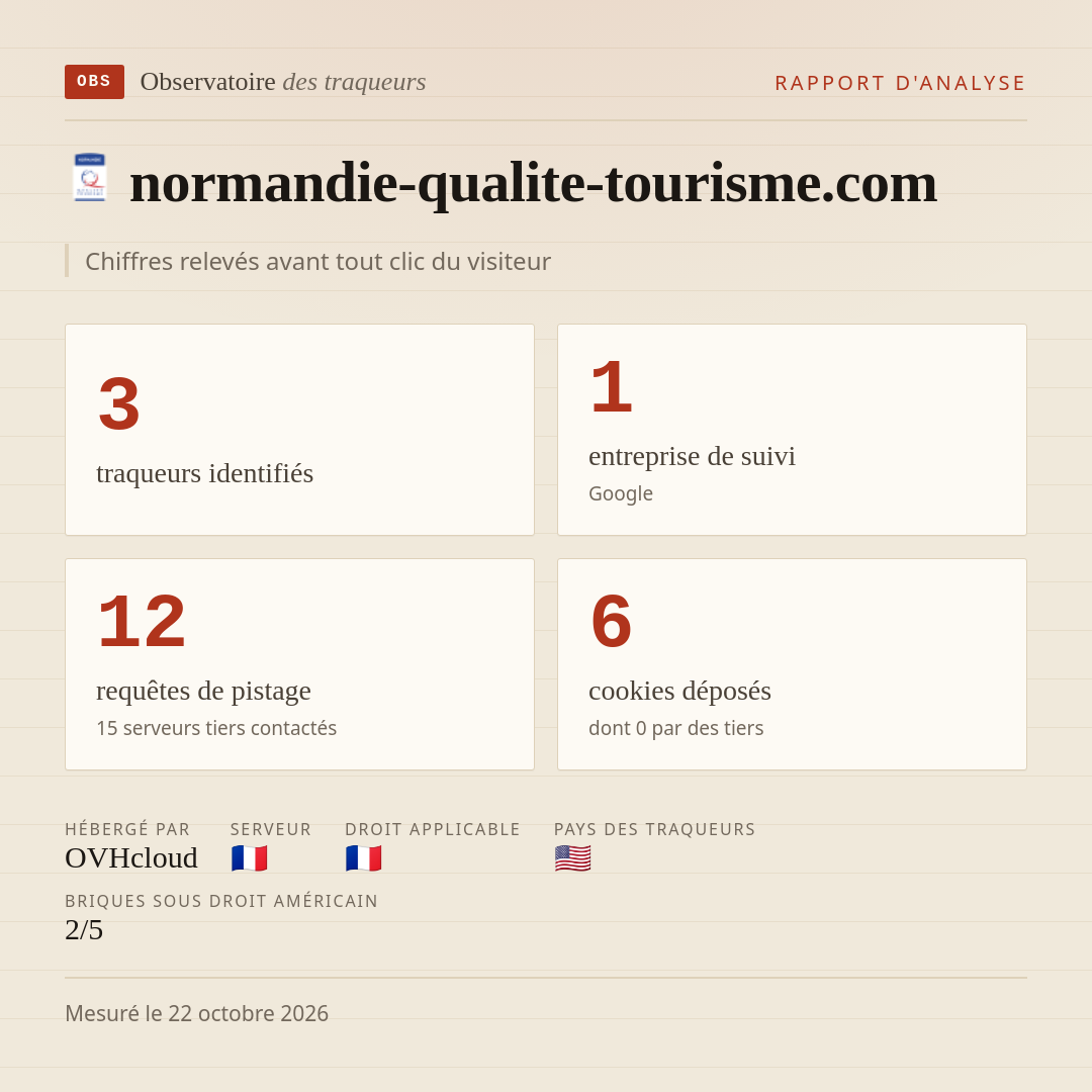 normandie-qualite-tourisme.com : 3 traqueurs identifiés, 1 entreprise de suivi, 12 requêtes de pistage. Chiffres relevés avant tout clic du visiteur.