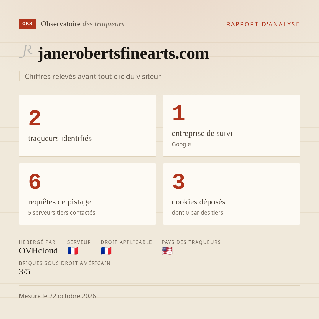 janerobertsfinearts.com : 2 traqueurs identifiés, 1 entreprise de suivi, 6 requêtes de pistage. Chiffres relevés avant tout clic du visiteur.