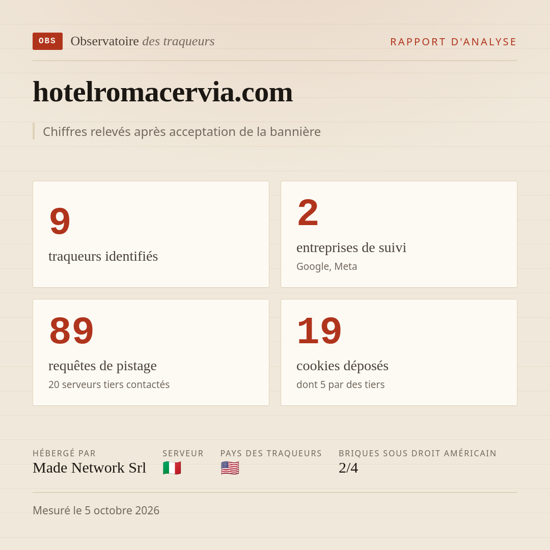 hotelromacervia.com : 9 traqueurs identifiés, 2 entreprises de suivi, 89 requêtes de pistage. Chiffres relevés après acceptation de la bannière.