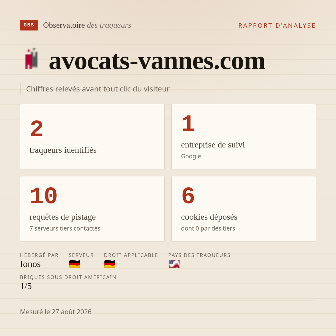 avocats-vannes.com : 2 traqueurs identifiés, 1 entreprise de suivi, 10 requêtes de pistage. Chiffres relevés avant tout clic du visiteur.