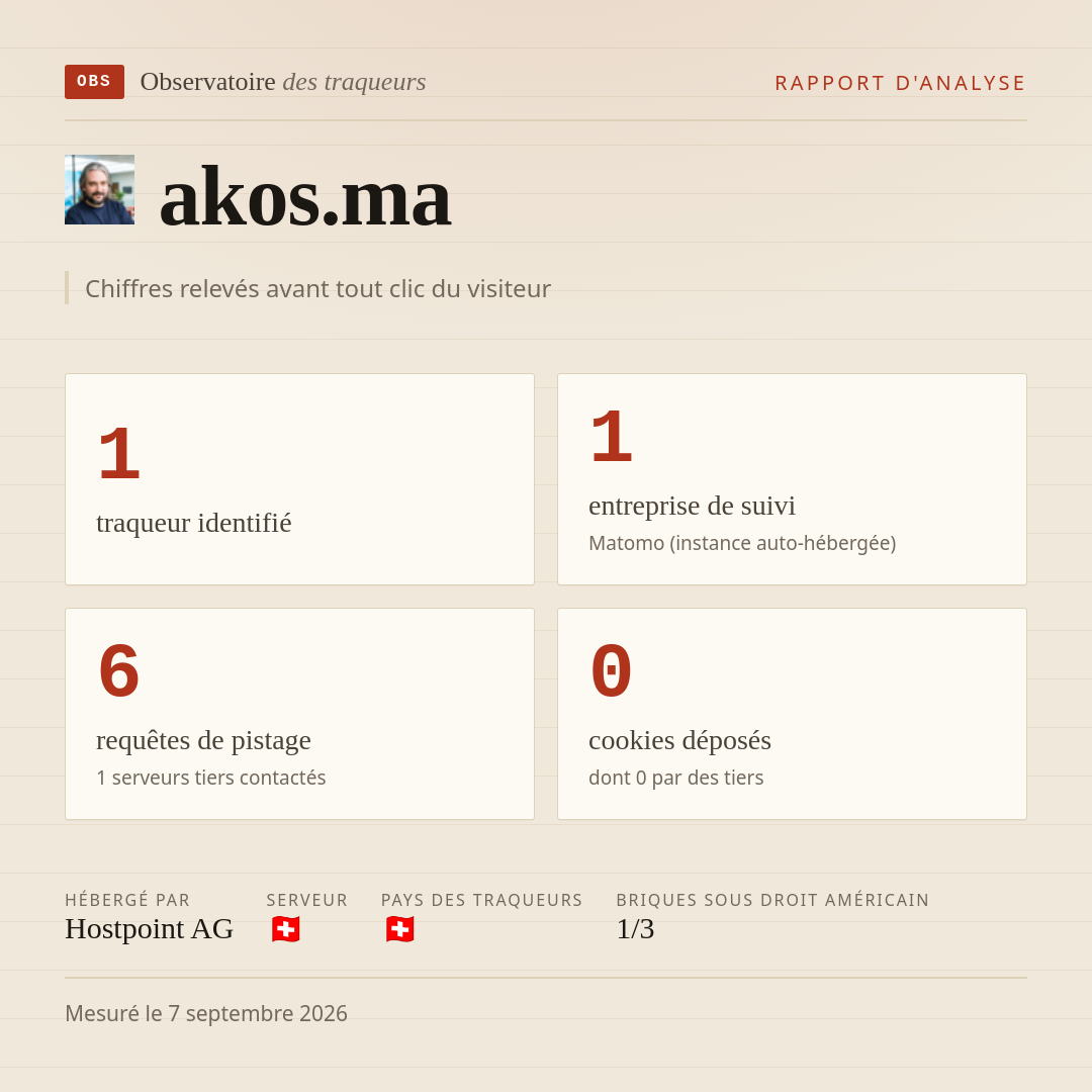 akos.ma : 1 traqueur identifié, 1 entreprise de suivi, 6 requêtes de pistage. Chiffres relevés avant tout clic du visiteur.
