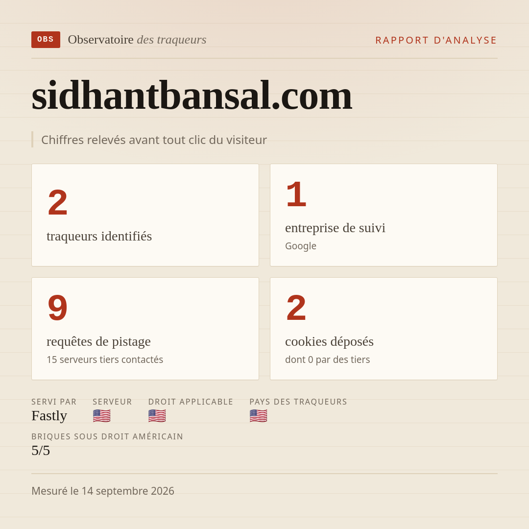 sidhantbansal.com : 2 traqueurs identifiés, 1 entreprise de suivi, 9 requêtes de pistage. Chiffres relevés avant tout clic du visiteur.