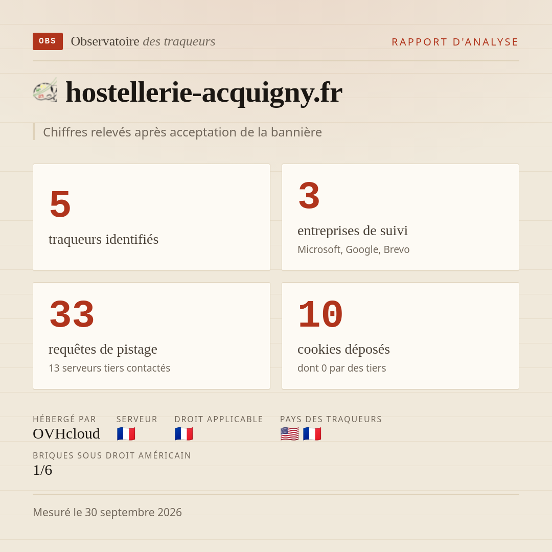 hostellerie-acquigny.fr : 5 traqueurs identifiés, 3 entreprises de suivi, 33 requêtes de pistage. Chiffres relevés après acceptation de la bannière.