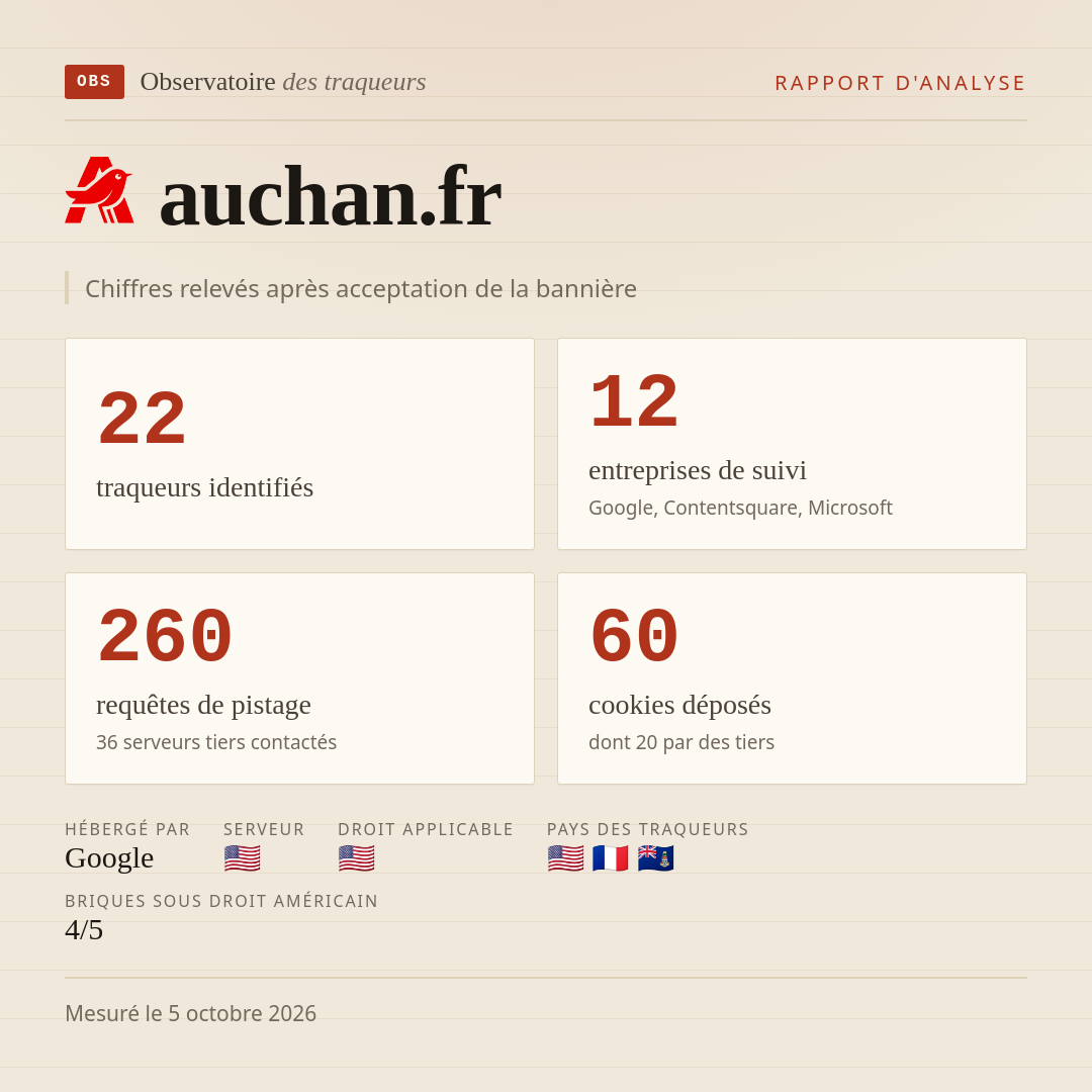 auchan.fr : 22 traqueurs identifiés, 12 entreprises de suivi, 260 requêtes de pistage. Chiffres relevés après acceptation de la bannière.