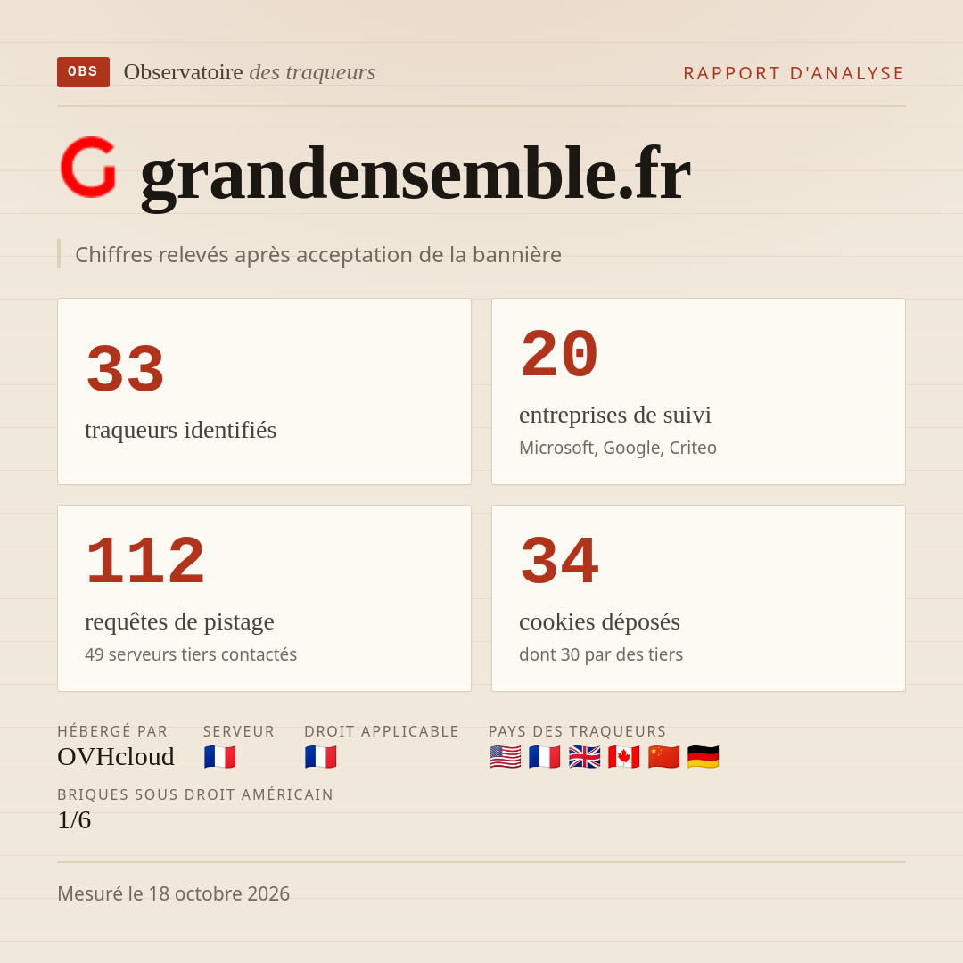 grandensemble.fr : 33 traqueurs identifiés, 20 entreprises de suivi, 112 requêtes de pistage. Chiffres relevés après acceptation de la bannière.