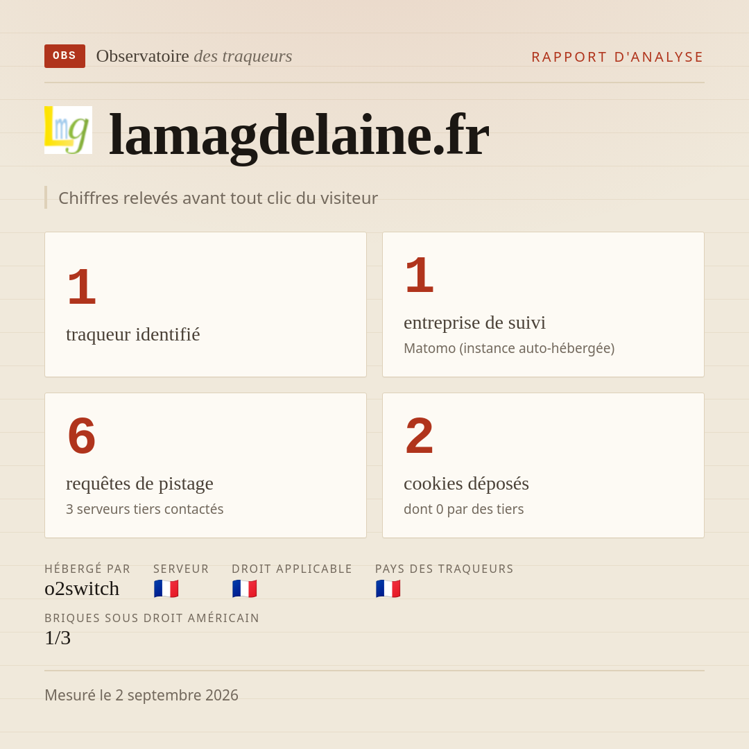 lamagdelaine.fr : 1 traqueur identifié, 1 entreprise de suivi, 6 requêtes de pistage. Chiffres relevés avant tout clic du visiteur.
