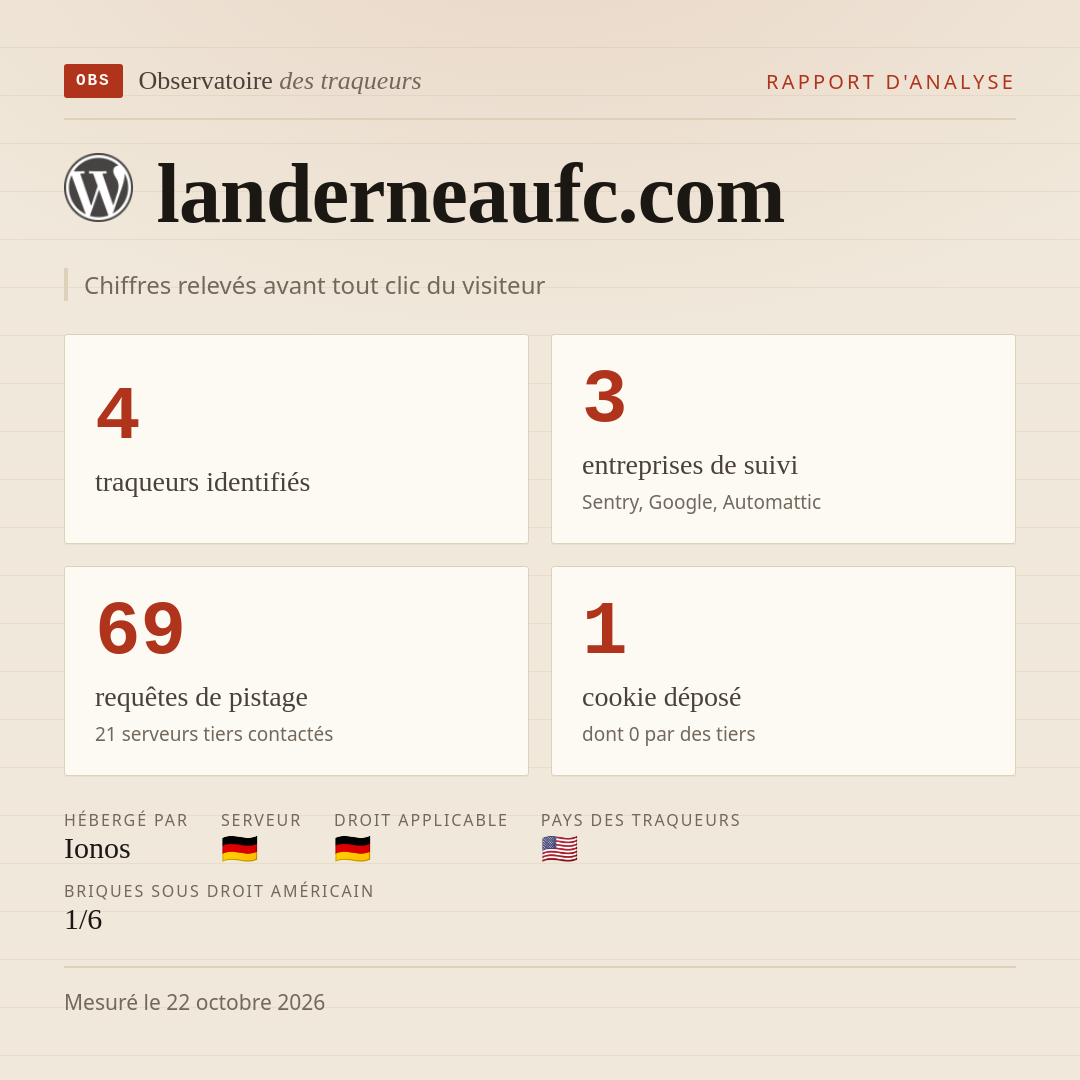 landerneaufc.com : 4 traqueurs identifiés, 3 entreprises de suivi, 69 requêtes de pistage. Chiffres relevés avant tout clic du visiteur.