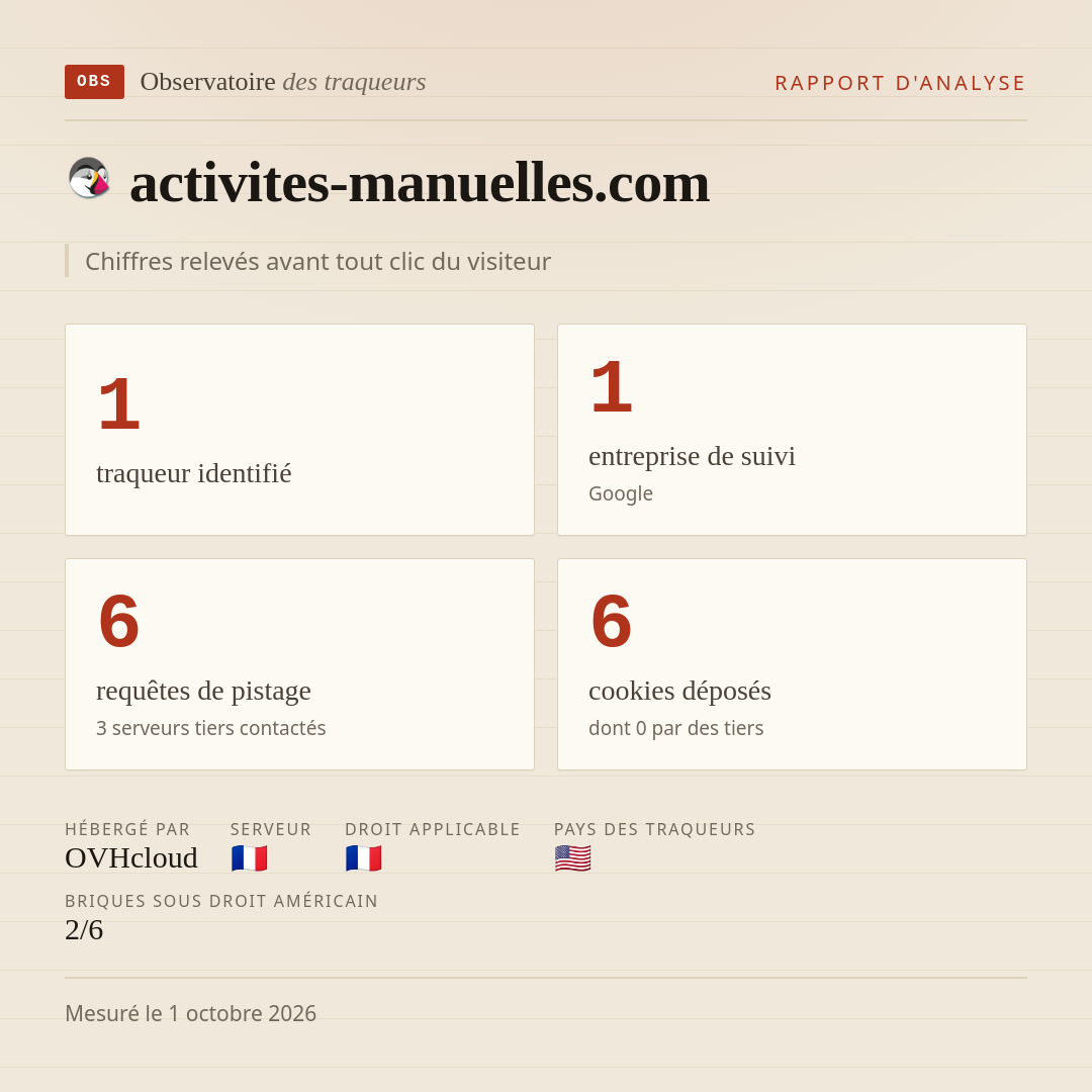 activites-manuelles.com : 1 traqueur identifié, 1 entreprise de suivi, 6 requêtes de pistage. Chiffres relevés avant tout clic du visiteur.