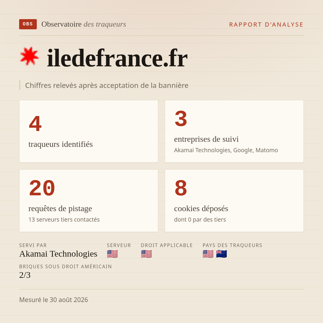 iledefrance.fr : 4 traqueurs identifiés, 3 entreprises de suivi, 20 requêtes de pistage. Chiffres relevés après acceptation de la bannière.