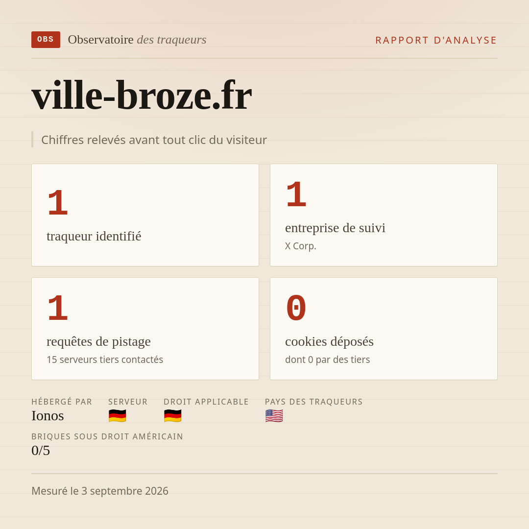 ville-broze.fr : 1 traqueur identifié, 1 entreprise de suivi, 1 requêtes de pistage. Chiffres relevés avant tout clic du visiteur.