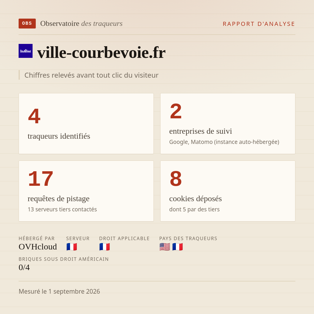 ville-courbevoie.fr : 4 traqueurs identifiés, 2 entreprises de suivi, 17 requêtes de pistage. Chiffres relevés avant tout clic du visiteur.