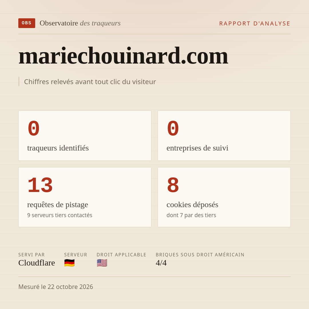 mariechouinard.com : 0 traqueurs identifiés, 0 entreprises de suivi, 13 requêtes de pistage. Chiffres relevés avant tout clic du visiteur.