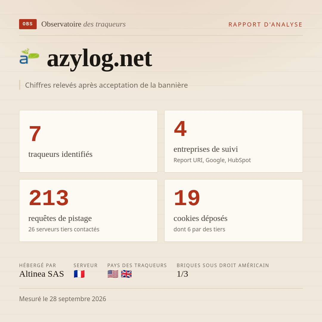 azylog.net : 7 traqueurs identifiés, 4 entreprises de suivi, 213 requêtes de pistage. Chiffres relevés après acceptation de la bannière.