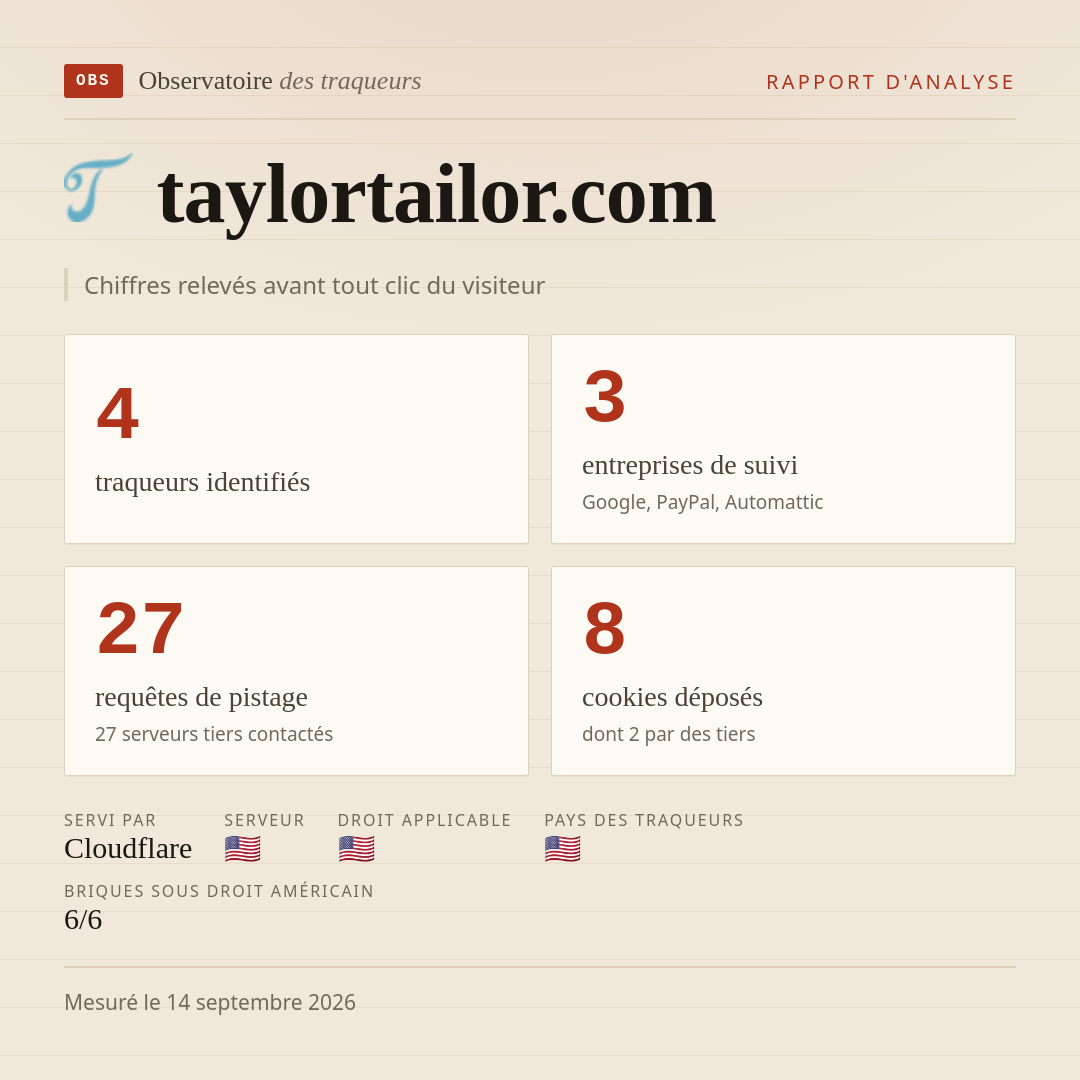 taylortailor.com : 4 traqueurs identifiés, 3 entreprises de suivi, 27 requêtes de pistage. Chiffres relevés avant tout clic du visiteur.