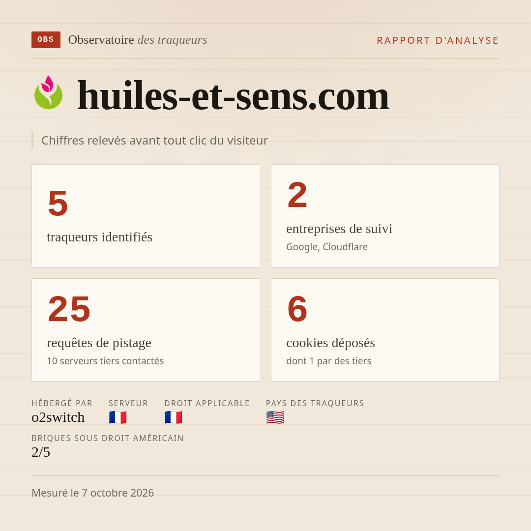 huiles-et-sens.com : 5 traqueurs identifiés, 2 entreprises de suivi, 25 requêtes de pistage. Chiffres relevés avant tout clic du visiteur.