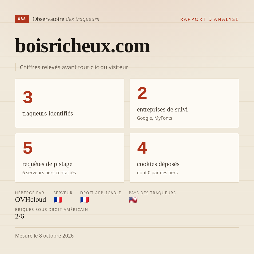 boisricheux.com : 3 traqueurs identifiés, 2 entreprises de suivi, 5 requêtes de pistage. Chiffres relevés avant tout clic du visiteur.