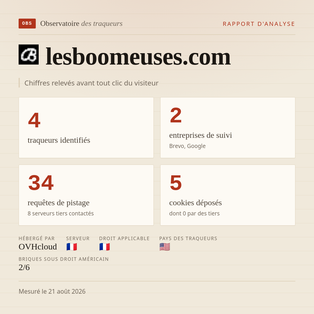 lesboomeuses.com : 4 traqueurs identifiés, 2 entreprises de suivi, 34 requêtes de pistage. Chiffres relevés avant tout clic du visiteur.