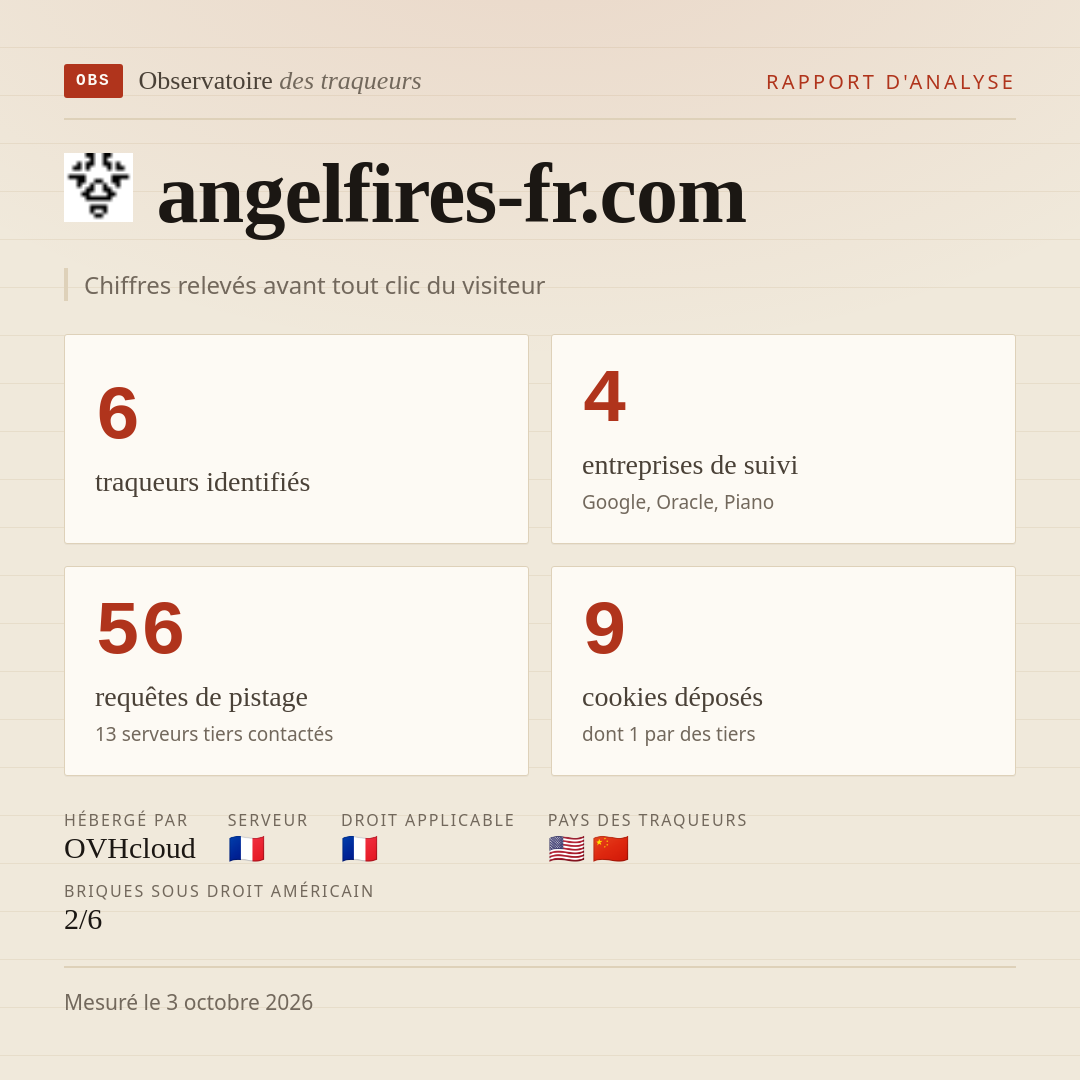 angelfires-fr.com : 6 traqueurs identifiés, 4 entreprises de suivi, 56 requêtes de pistage. Chiffres relevés avant tout clic du visiteur.