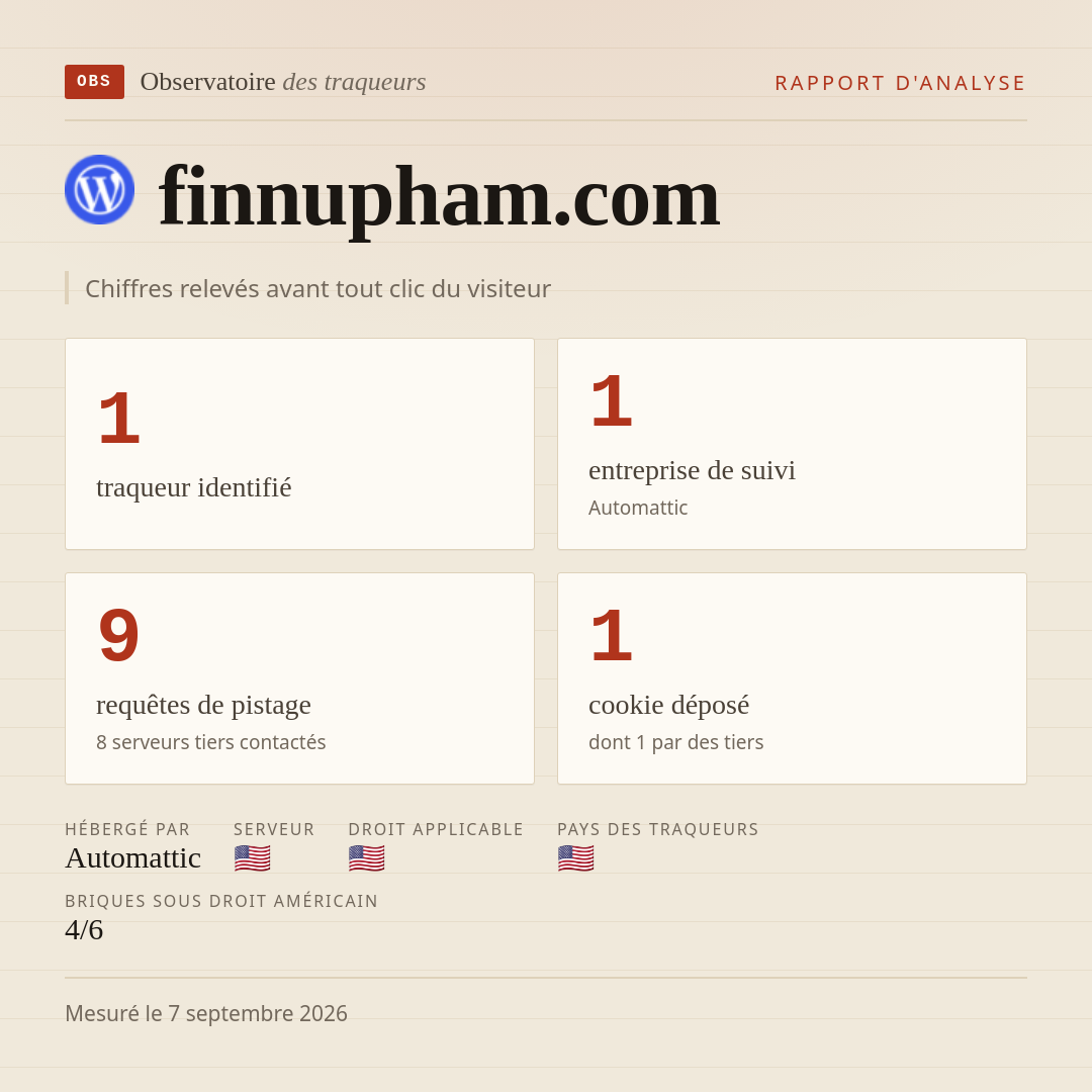 finnupham.com : 1 traqueur identifié, 1 entreprise de suivi, 9 requêtes de pistage. Chiffres relevés avant tout clic du visiteur.
