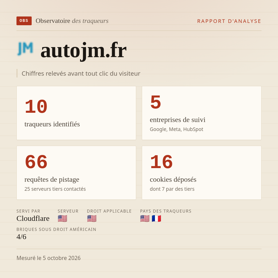 autojm.fr : 10 traqueurs identifiés, 5 entreprises de suivi, 66 requêtes de pistage. Chiffres relevés avant tout clic du visiteur.