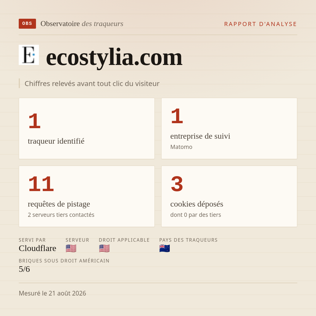 ecostylia.com : 1 traqueur identifié, 1 entreprise de suivi, 11 requêtes de pistage. Chiffres relevés avant tout clic du visiteur.