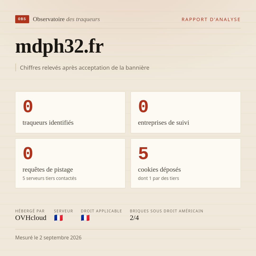 mdph32.fr : 0 traqueurs identifiés, 0 entreprises de suivi, 0 requêtes de pistage. Chiffres relevés après acceptation de la bannière.