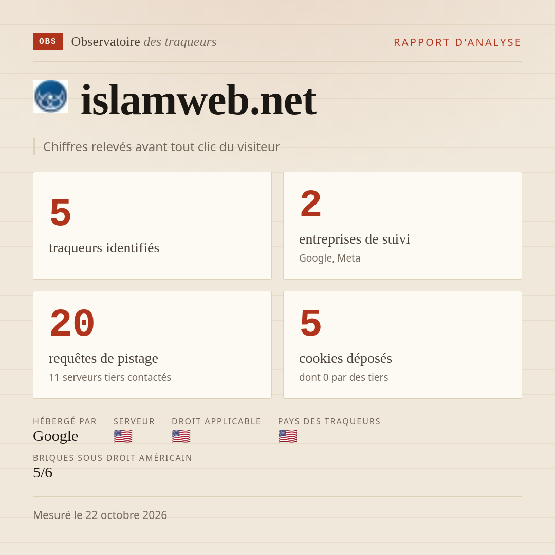 islamweb.net : 5 traqueurs identifiés, 2 entreprises de suivi, 20 requêtes de pistage. Chiffres relevés avant tout clic du visiteur.