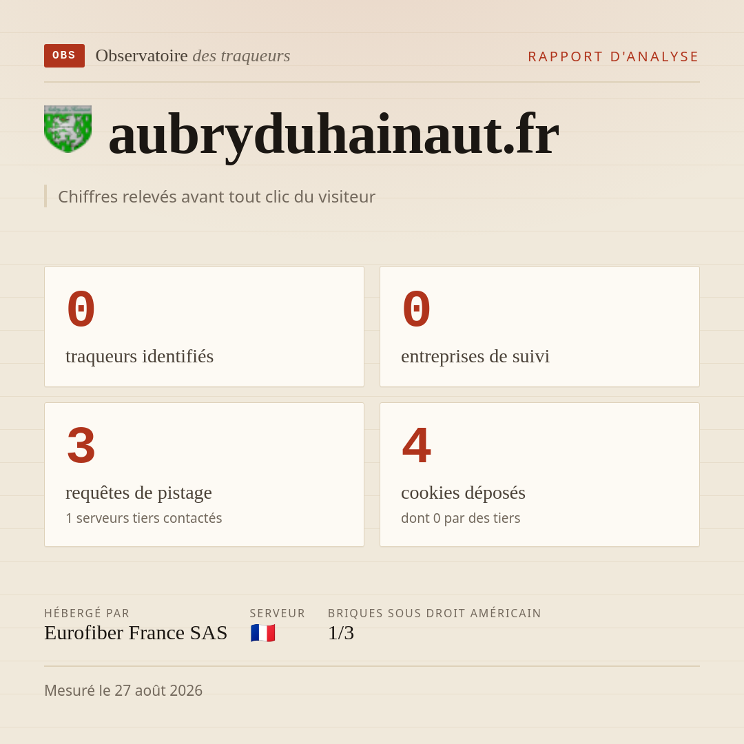 aubryduhainaut.fr : 0 traqueurs identifiés, 0 entreprises de suivi, 3 requêtes de pistage. Chiffres relevés avant tout clic du visiteur.