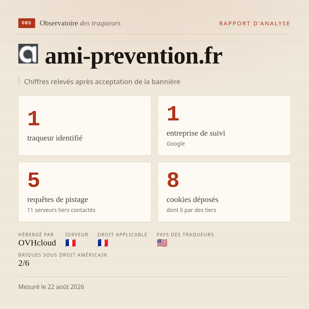 ami-prevention.fr : 1 traqueur identifié, 1 entreprise de suivi, 5 requêtes de pistage. Chiffres relevés après acceptation de la bannière.