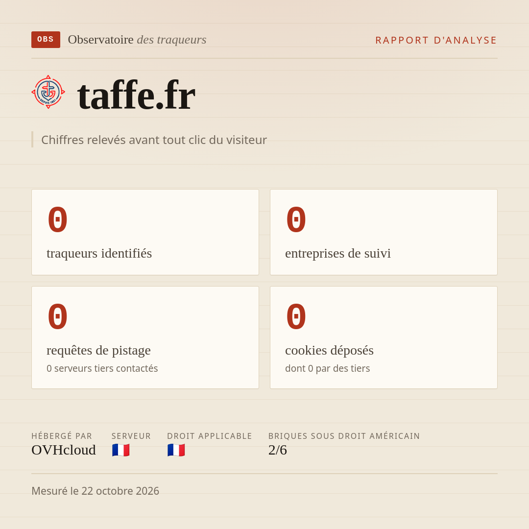 taffe.fr : 0 traqueurs identifiés, 0 entreprises de suivi, 0 requêtes de pistage. Chiffres relevés avant tout clic du visiteur.