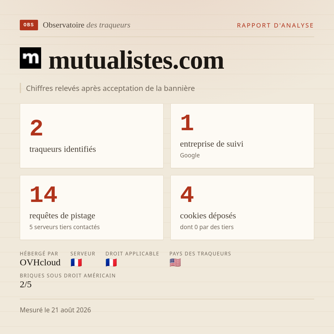 mutualistes.com : 2 traqueurs identifiés, 1 entreprise de suivi, 14 requêtes de pistage. Chiffres relevés après acceptation de la bannière.