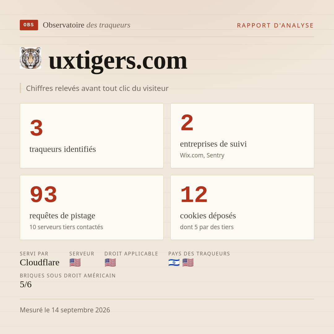 uxtigers.com : 3 traqueurs identifiés, 2 entreprises de suivi, 93 requêtes de pistage. Chiffres relevés avant tout clic du visiteur.