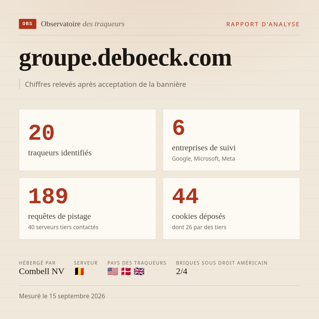 groupe.deboeck.com : 20 traqueurs identifiés, 6 entreprises de suivi, 189 requêtes de pistage. Chiffres relevés après acceptation de la bannière.
